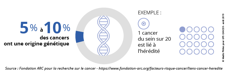 5 à 10% des cancers ont ne origine génétique
